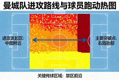 英超联赛战术分析图表 - 展示曼城队进攻路线与球员跑动热图